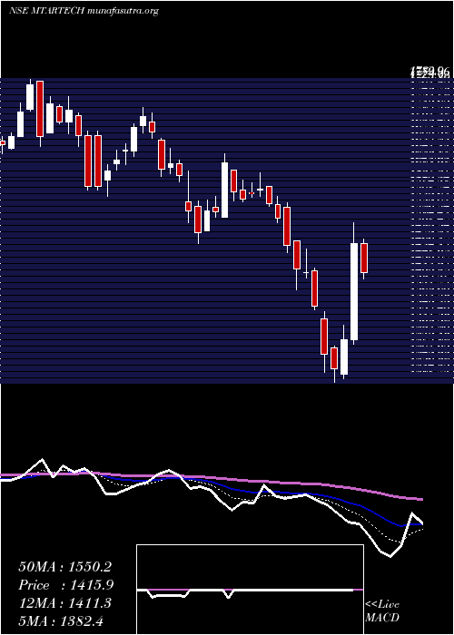  Daily chart MtarTechnologies