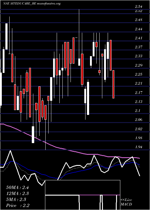  Daily chart MtEducare
