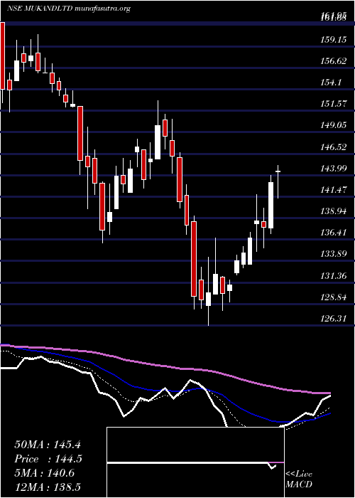  Daily chart Mukand