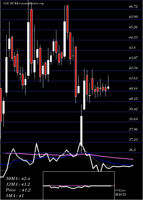  Daily chart MukkaProteins