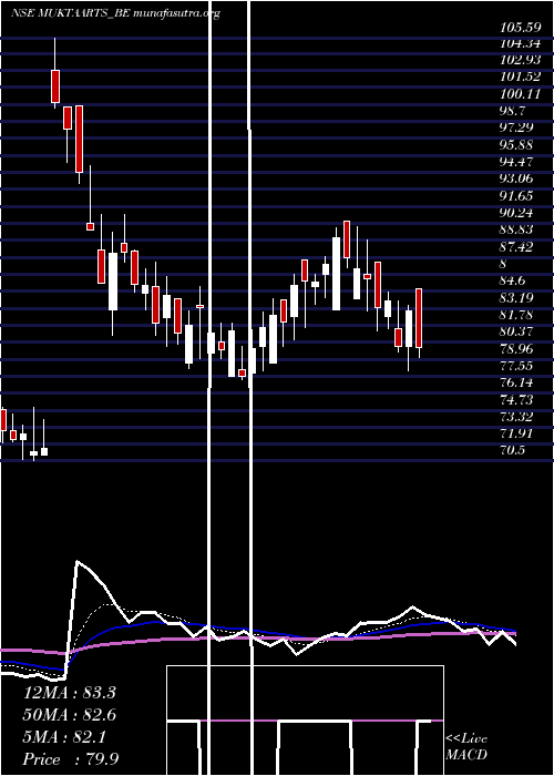  Daily chart MuktaArts