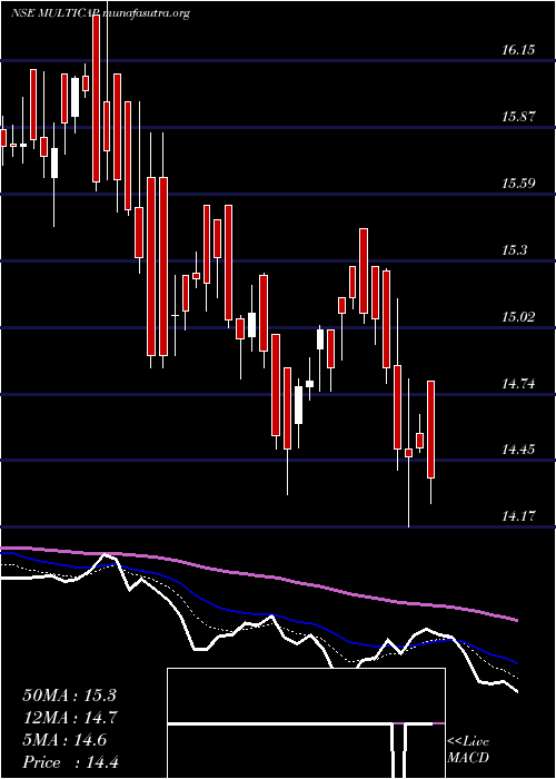  Daily chart MiraeamcMulticap