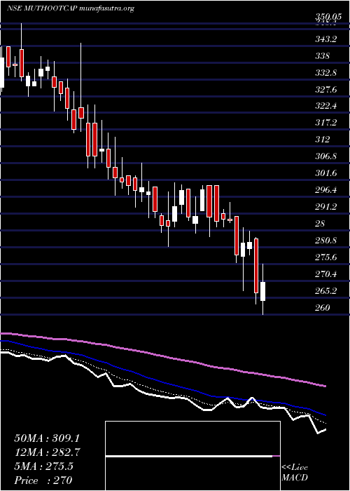  Daily chart MuthootCapital