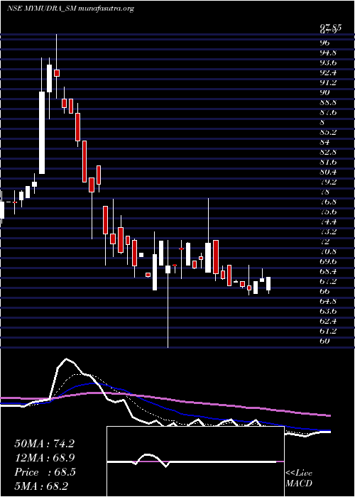  Daily chart MyMudra