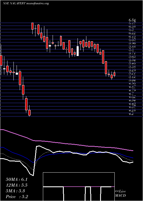  Daily chart NagarjunaFert