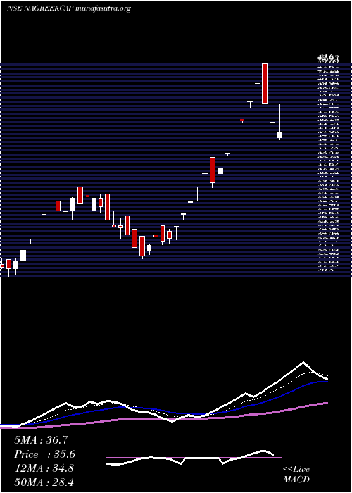  Daily chart NagreekaCapital