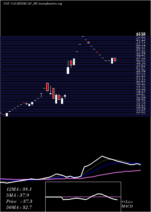  Daily chart NagreekaCap