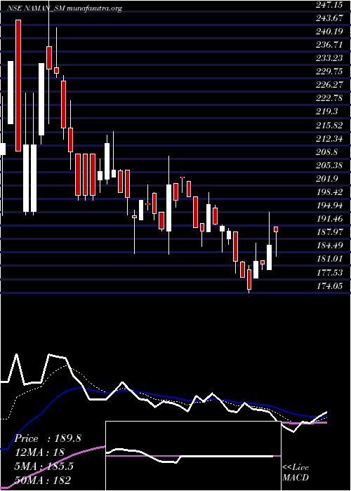  Daily chart NamanIn