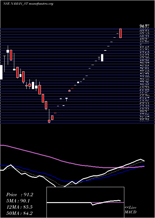  Daily chart NamanIn
