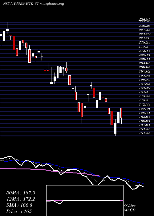  Daily chart NamoEwaste
