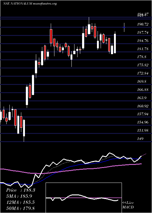  Daily chart NationalAluminium