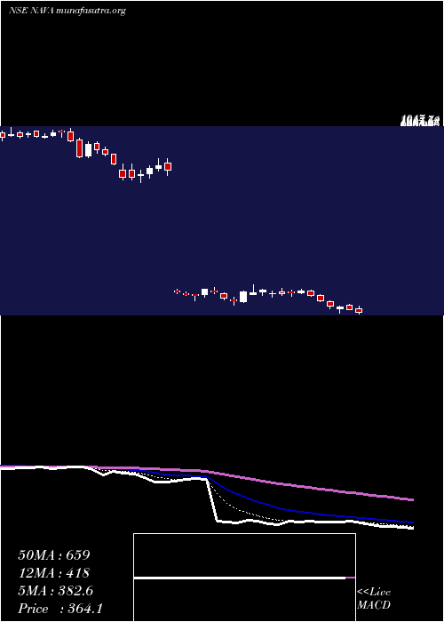  Daily chart Nava