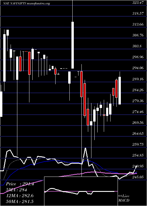  Daily chart NaviamcNavinifty