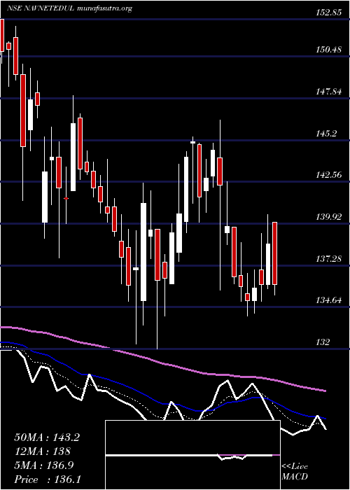  Daily chart NavneetEducation