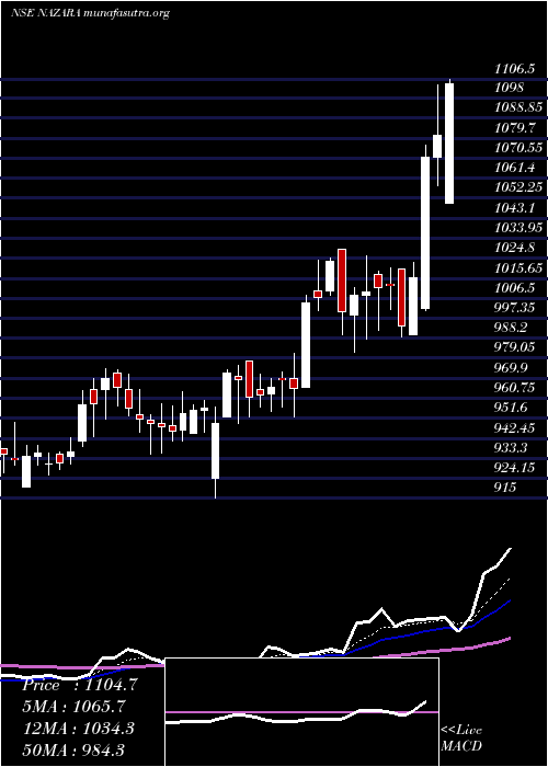  Daily chart NazaraTechnologies