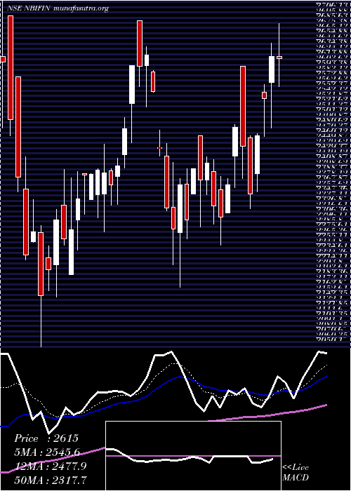  Daily chart NB