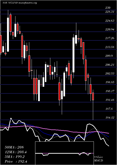  Daily chart NclIndustries