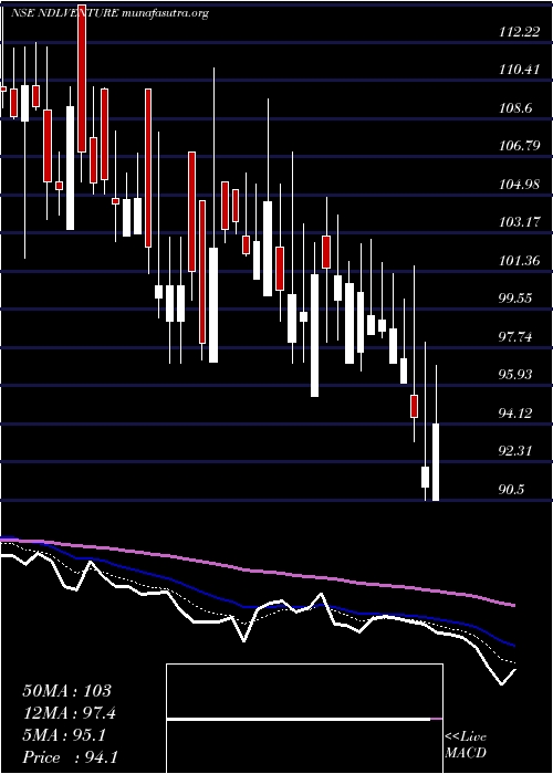  Daily chart NdlVentures