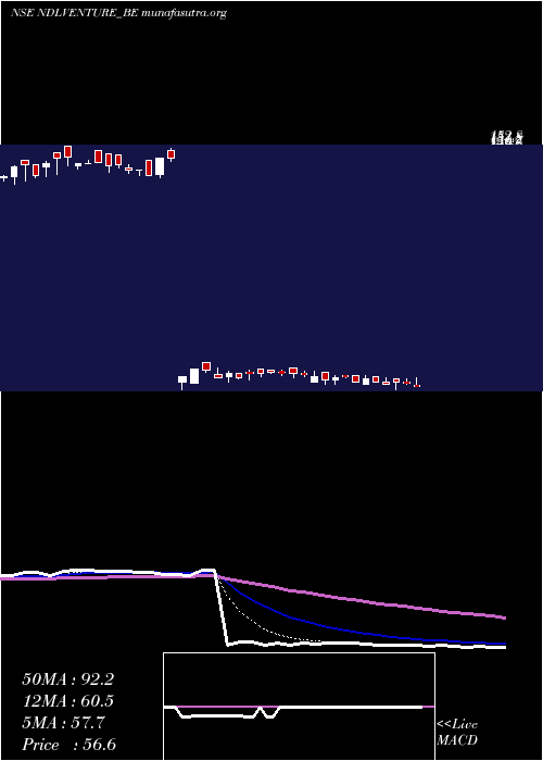  Daily chart NdlVentures