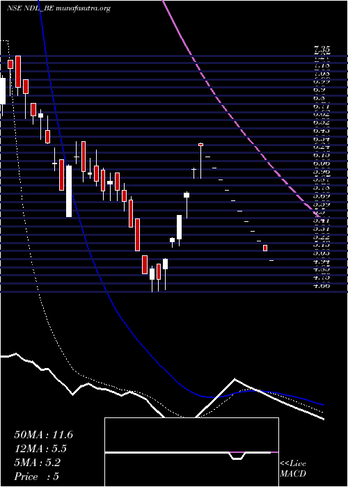  Daily chart NandanDenim