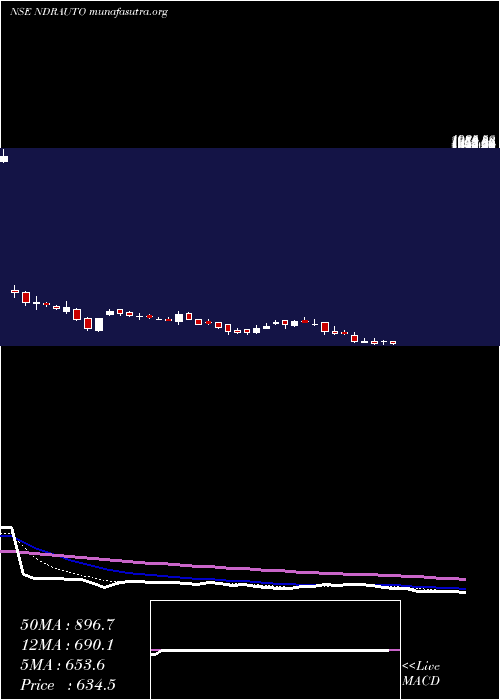  Daily chart NdrAuto