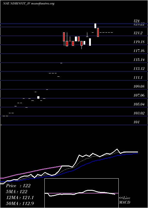  Daily chart NdrInvit