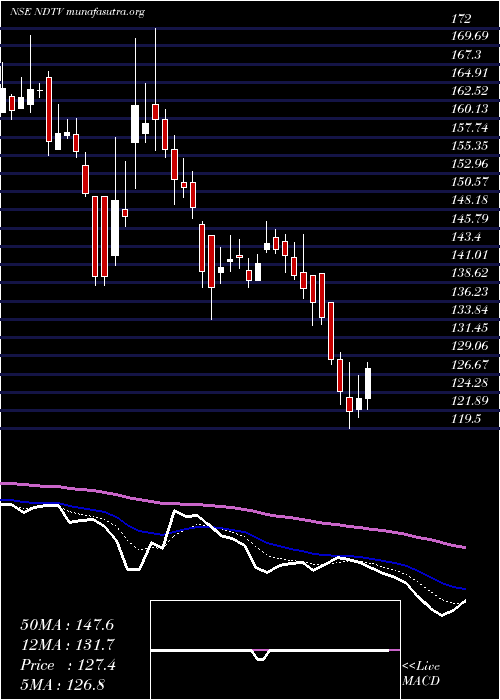  Daily chart NewDelhi