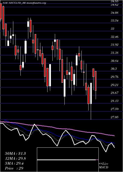  Daily chart NorthEast