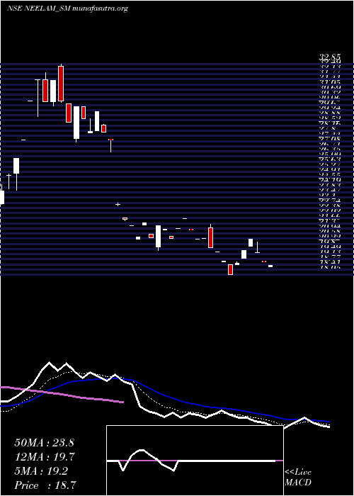  Daily chart NeelamLinens