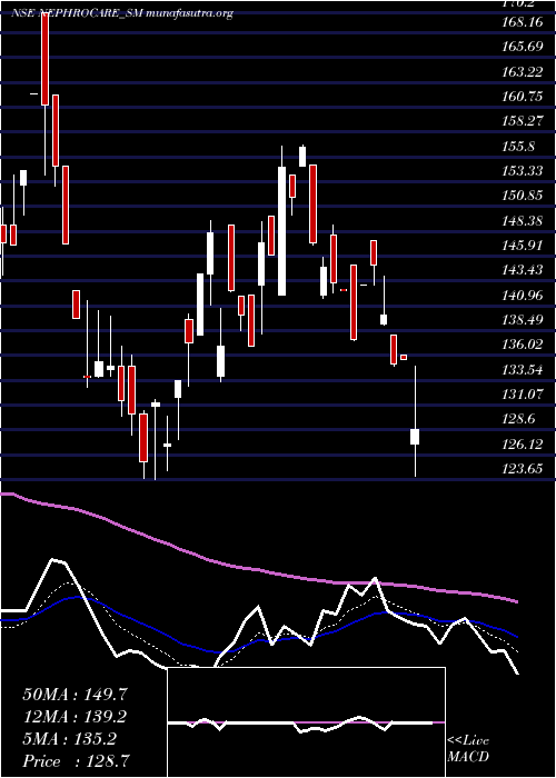  Daily chart NephroCare