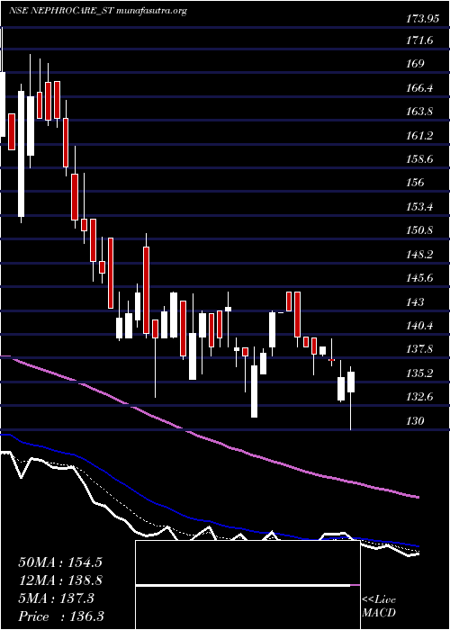  Daily chart NephroCare