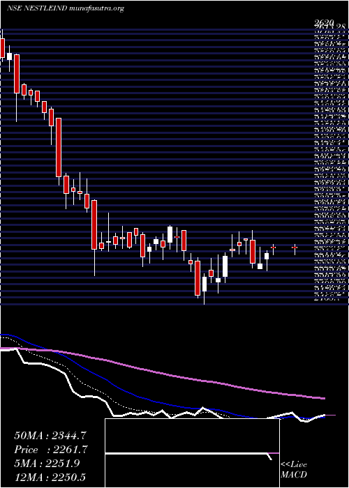  Daily chart NestleIndia