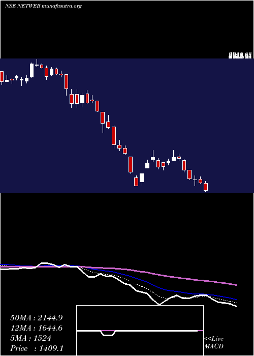  Daily chart NetwebTech