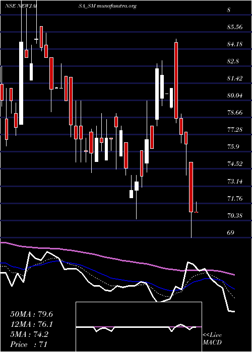  Daily chart NewjaisaTechnologies