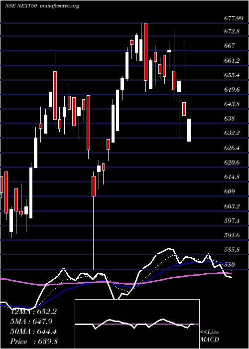 Daily chart MiraeamcManxt50