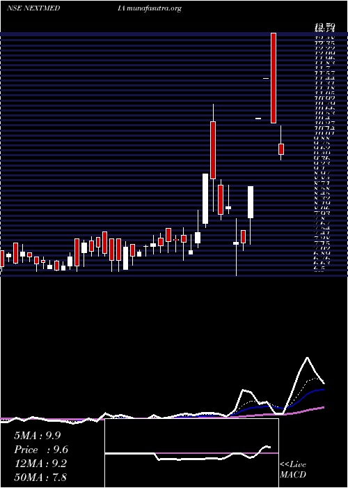  Daily chart NextMediaworks