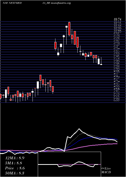  Daily chart NextMediaworks