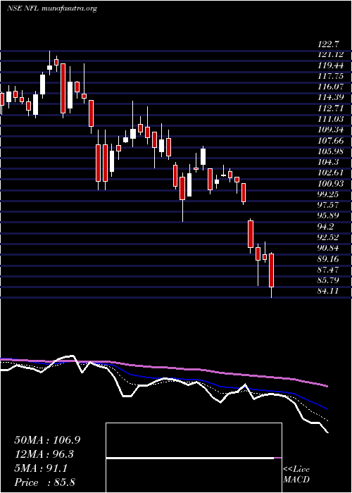  Daily chart NationalFertilizers