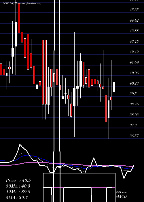  Daily chart NakodaGroup