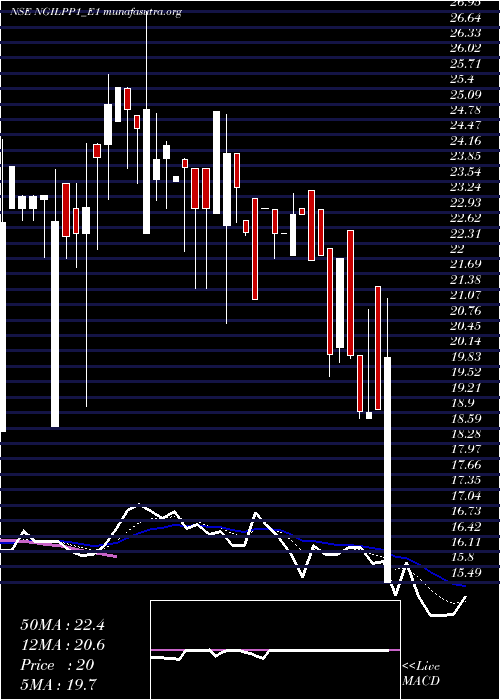  Daily chart NgilRs