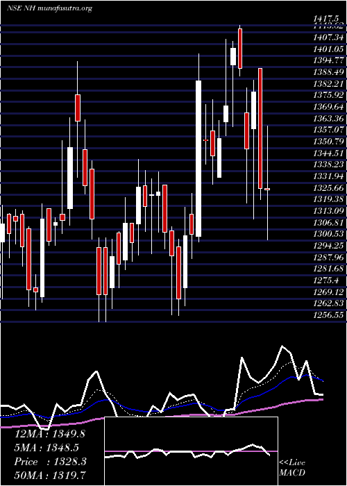  Daily chart NarayanaHrudayalaya