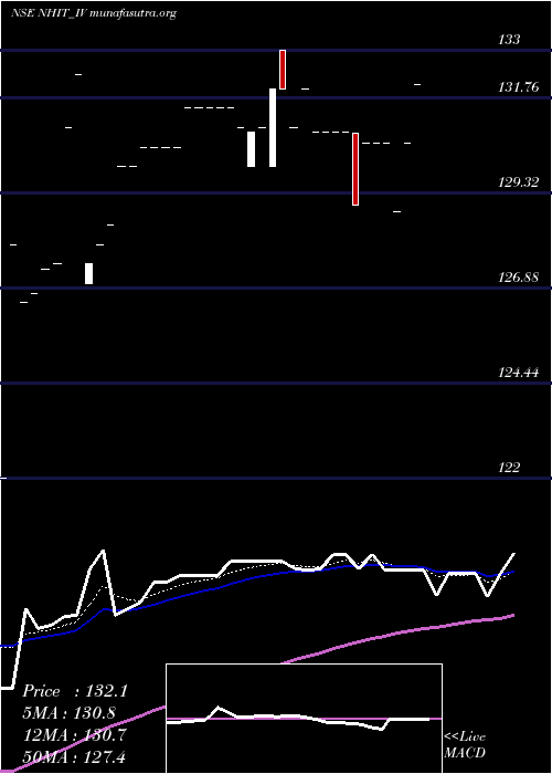  Daily chart NationalHighw