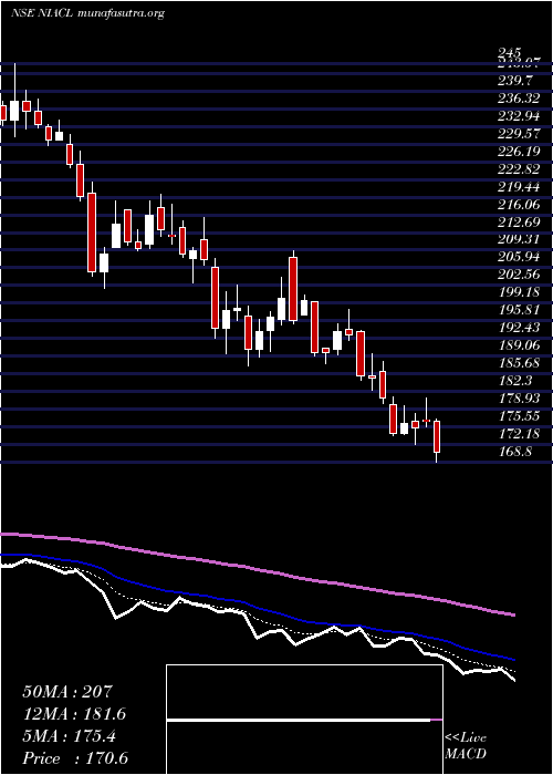  Daily chart NewIndia