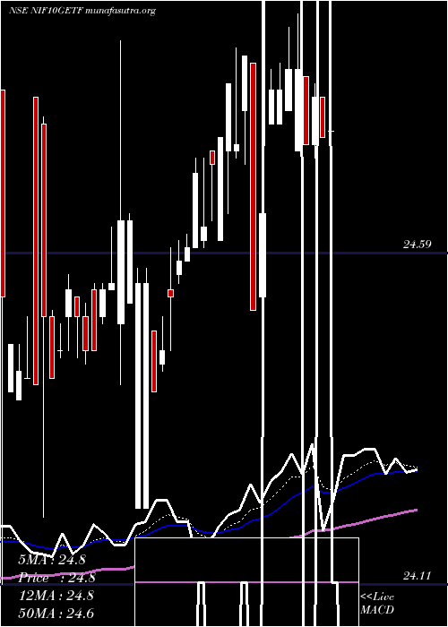  Daily chart UtiamcNif10getf