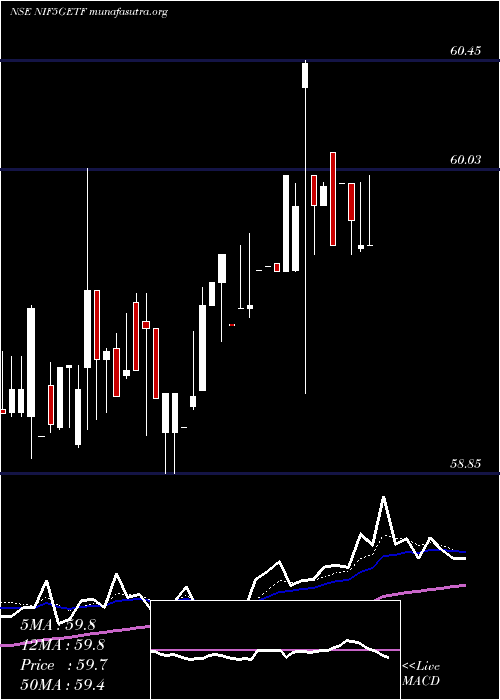  Daily chart UtiamcNif5getf