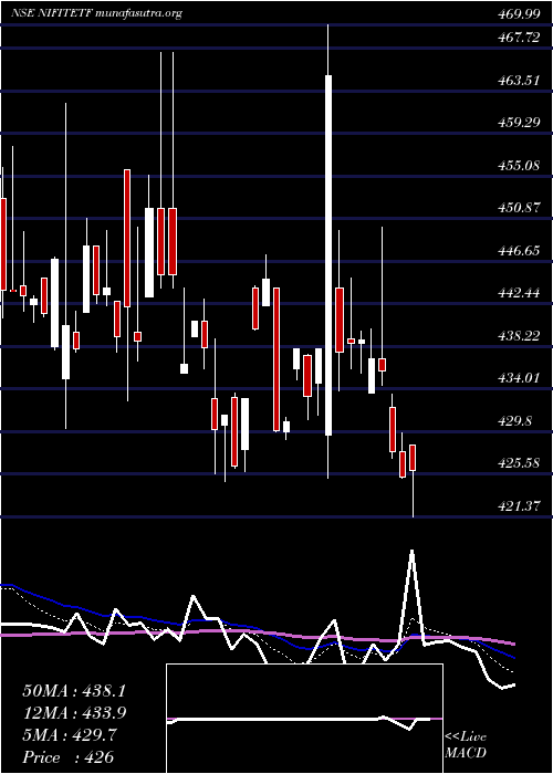  Daily chart UtiamcNifitetf