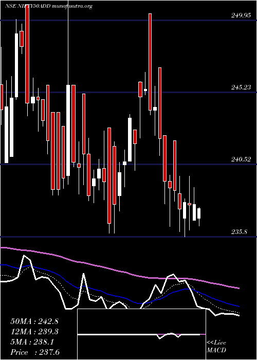  Daily chart DspamcDspn50etf