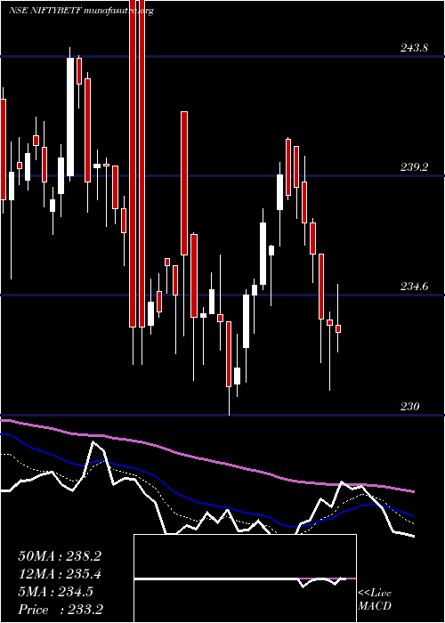  Daily chart BfamNiftybetf