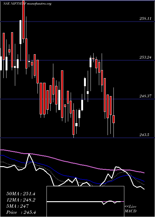  Daily chart MiraeamcMan50etf