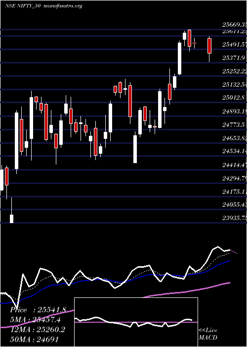  Daily chart Nifty50